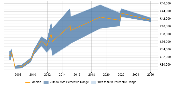 Salary distribution trend for Performance Analyst job vacancies in Warwickshire