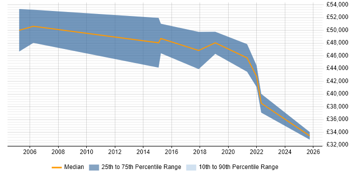 Salary distribution trend for jobs in Warwickshire citing Performance Engineering