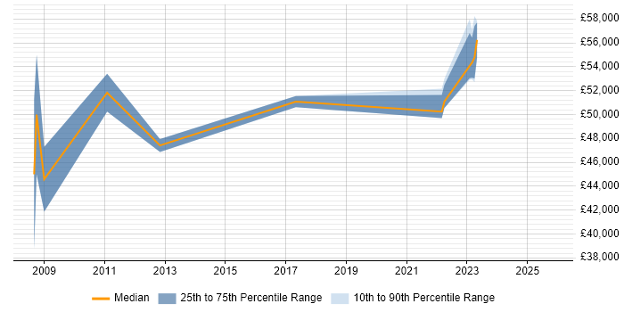 Salary distribution trend for jobs in Warwickshire citing Performance Improvement