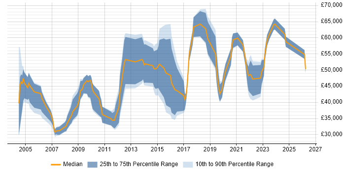 Salary distribution trend for jobs in Warwickshire citing Performance Management