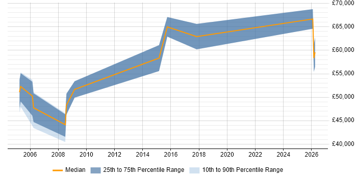 Salary distribution trend for Performance Manager job vacancies in Warwickshire