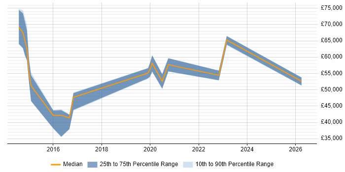 Salary distribution trend for jobs in Warwickshire citing Performance Measurement