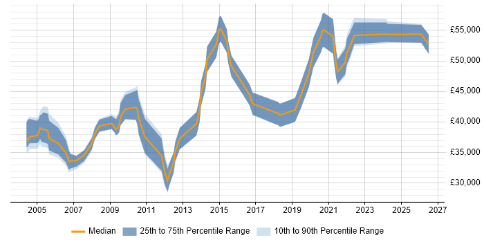 Salary distribution trend for jobs in Warwickshire citing Performance Monitoring