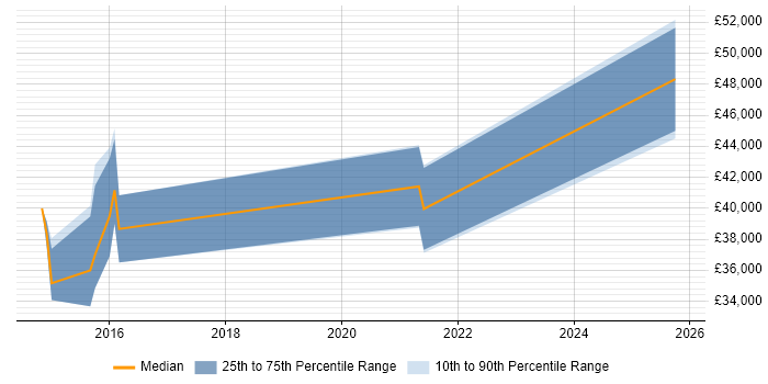 Salary distribution trend for jobs in Warwickshire citing Performance Optimisation