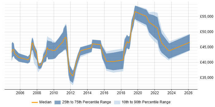 Salary distribution trend for jobs in Warwickshire citing Performance Testing