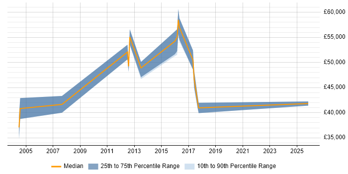 Salary distribution trend for jobs in Warwickshire citing Personalization
