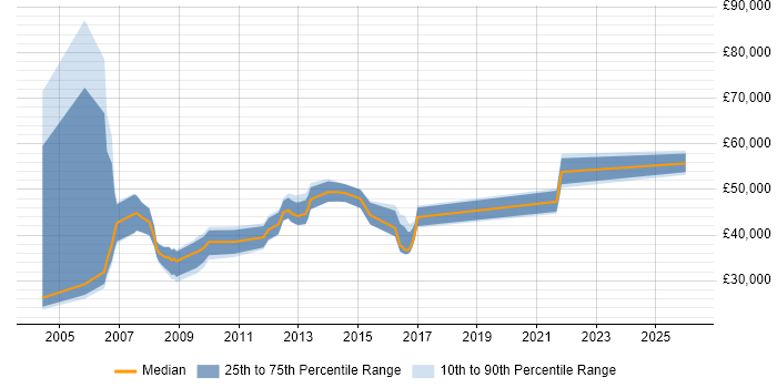 Salary distribution trend for jobs in Warwickshire citing Pharmaceutical