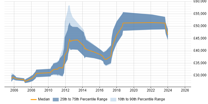 Salary distribution trend for jobs in Warwickshire citing PhD