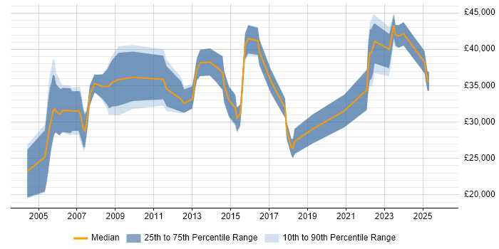 Salary distribution trend for jobs in Warwickshire citing Physics