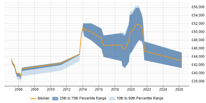 Salary distribution trend for jobs in Warwickshire citing PKI