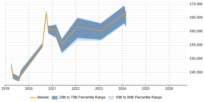 Salary distribution trend for Platform Engineer job vacancies in Warwickshire
