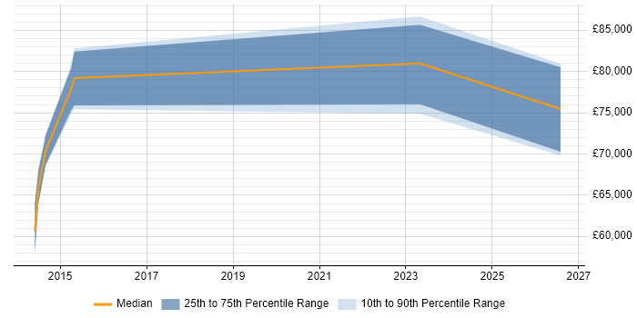 Salary distribution trend for Platform Manager job vacancies in Warwickshire