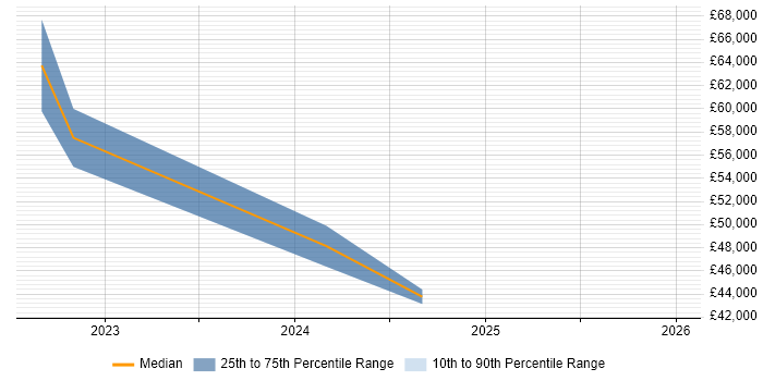 Salary distribution trend for jobs in Warwickshire citing Playwright