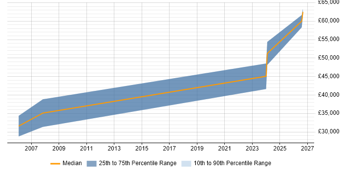 Salary distribution trend for PLC Engineer job vacancies in Warwickshire