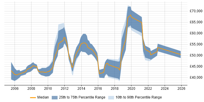 Salary distribution trend for jobs in Warwickshire citing PMI Certification
