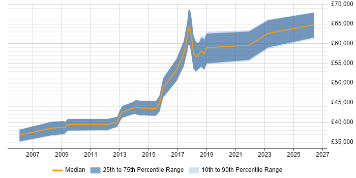Salary distribution trend for PMO Manager job vacancies in Warwickshire
