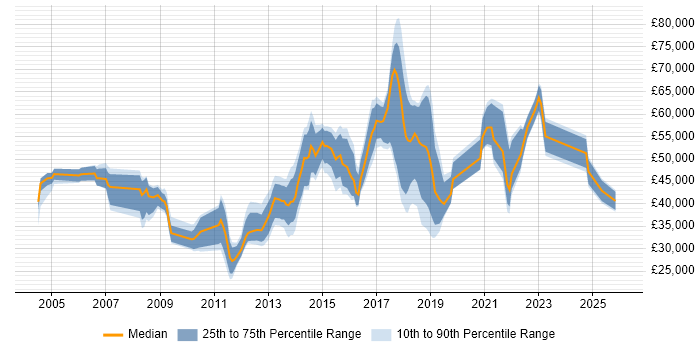 Salary distribution trend for jobs in Warwickshire citing PMO