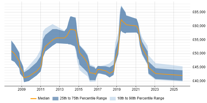 Salary distribution trend for jobs in Warwickshire citing PMP