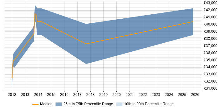 Salary distribution trend for Portfolio Analyst job vacancies in Warwickshire