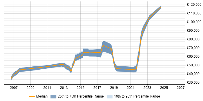 Salary distribution trend for jobs in Warwickshire citing Portfolio Management