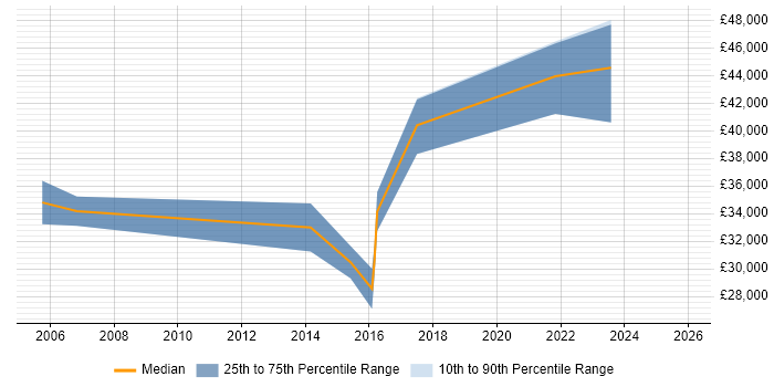 Salary distribution trend for jobs in Warwickshire citing Postgraduate