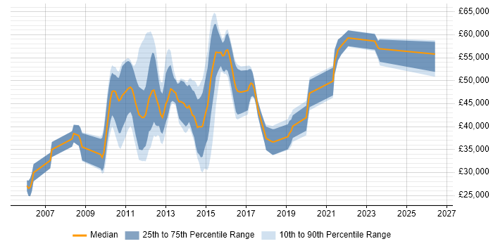 Salary distribution trend for jobs in Warwickshire citing PostgreSQL