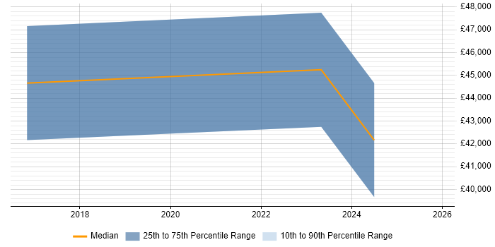 Salary distribution trend for Power BI Developer job vacancies in Warwickshire