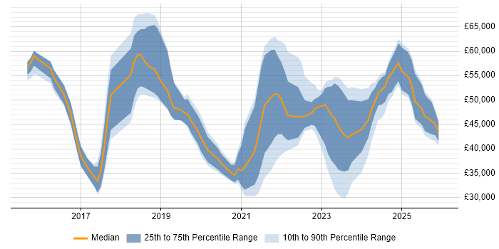 Salary distribution trend for jobs in Warwickshire citing Power BI