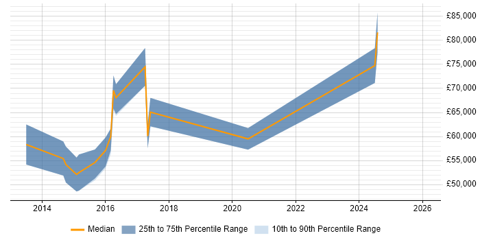 Salary distribution trend for jobs in Warwickshire citing Predictive Analytics