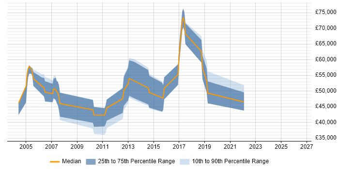 Salary distribution trend for Presales Consultant job vacancies in Warwickshire