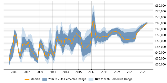 Salary distribution trend for jobs in Warwickshire citing Presales Salary distribution trend for jobs in Warwickshire citing Presales