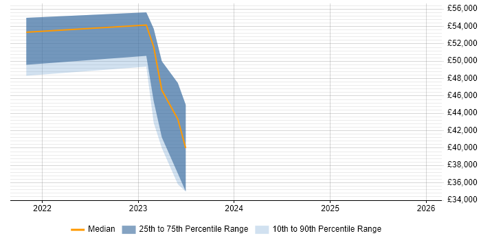 Salary distribution trend for jobs in Warwickshire citing Pricing Data