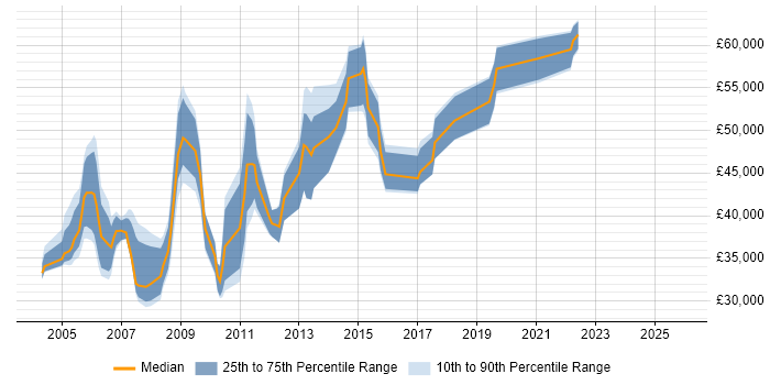 Salary distribution trend for jobs in Warwickshire citing PRINCE