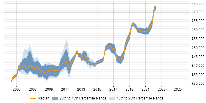 Salary distribution trend for jobs in Warwickshire citing PRINCE2 Certification Salary distribution trend for jobs in Warwickshire citing PRINCE2 Certification