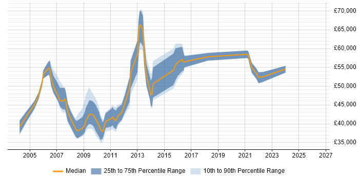 Salary distribution trend for jobs in Warwickshire citing PRINCE2 Practitioner