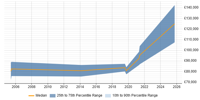 Salary distribution trend for Principal Architect job vacancies in Warwickshire