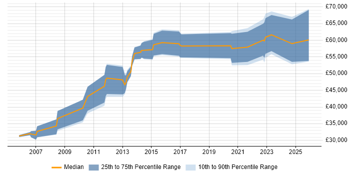 Salary distribution trend for jobs in Warwickshire citing Proactive Management