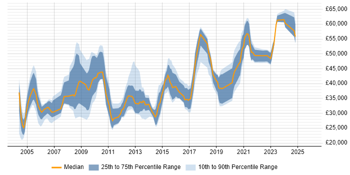 Salary distribution trend for jobs in Warwickshire citing Problem Management