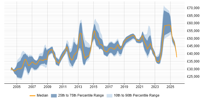 Salary distribution trend for jobs in Warwickshire citing Process Improvement
