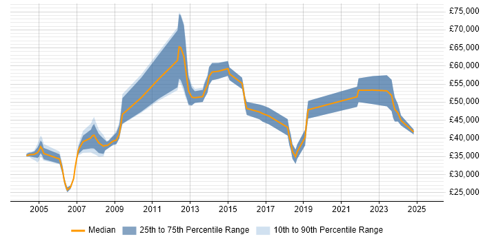 Salary distribution trend for jobs in Warwickshire citing Process Management Salary distribution trend for jobs in Warwickshire citing Process Management