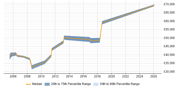 Salary distribution trend for Process Manager job vacancies in Warwickshire
