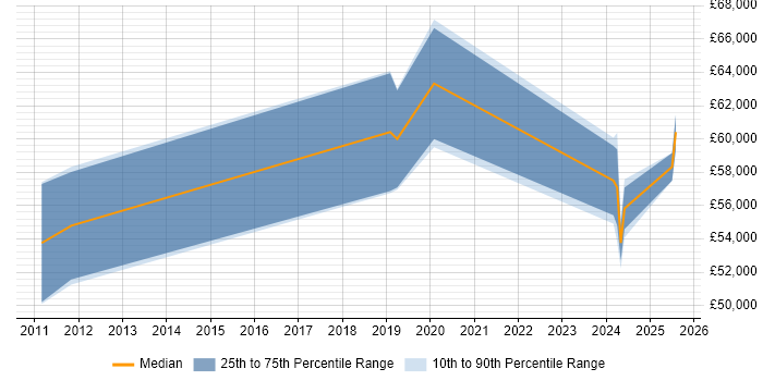Salary distribution trend for Procurement Manager job vacancies in Warwickshire Salary distribution trend for Procurement Manager job vacancies in Warwickshire