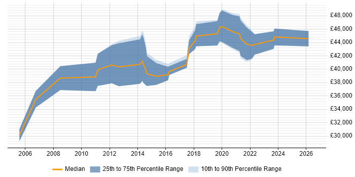 Salary distribution trend for Product Analyst job vacancies in Warwickshire