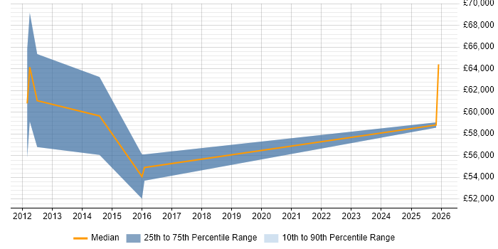 Salary distribution trend for Product Lead job vacancies in Warwickshire