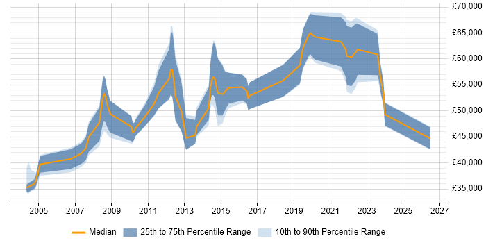 Salary distribution trend for Product Manager job vacancies in Warwickshire