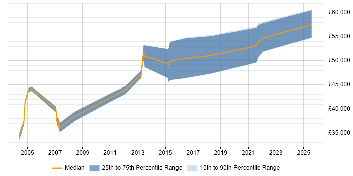 Salary distribution trend for jobs in Warwickshire citing Product Marketing Salary distribution trend for jobs in Warwickshire citing Product Marketing