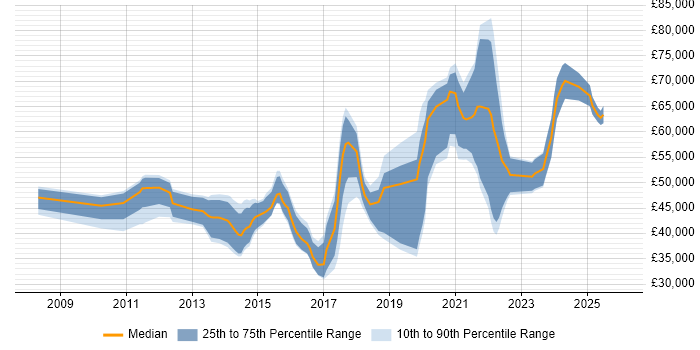 Salary distribution trend for jobs in Warwickshire citing Product Ownership