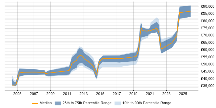 Salary distribution trend for jobs in Warwickshire citing Product Strategy