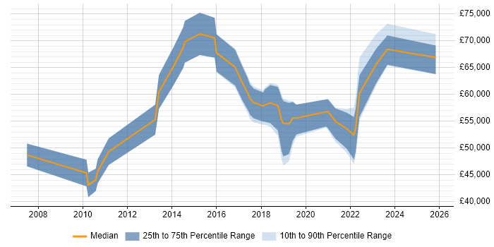 Salary distribution trend for jobs in Warwickshire citing Programme Delivery