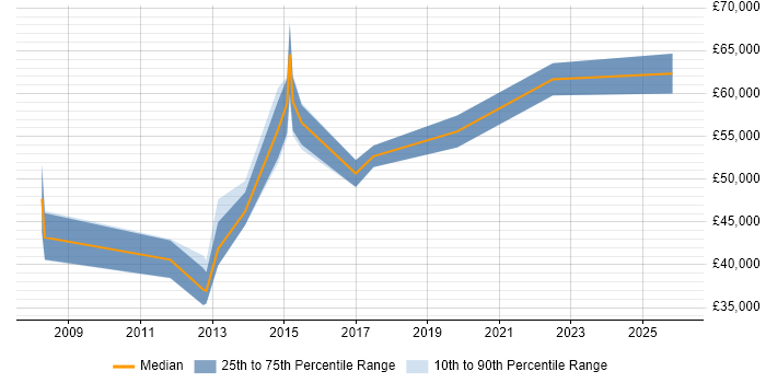 Salary distribution trend for jobs in Warwickshire citing Programme Governance